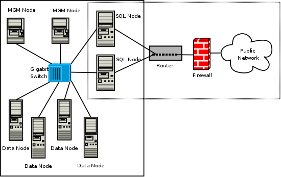 MySQL Cluster on a private network
                  protected with a hardware firewall