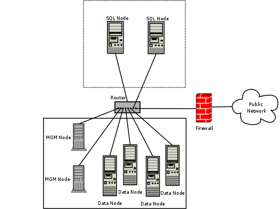 Network setup for MySQL Cluster
                  using a combination of hardware and software firewalls
                  to provide protection
