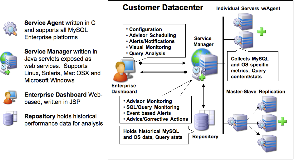 MySQL Enterprise Monitor Architecture