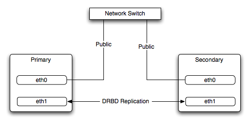 DRBD Architecture Using Separate Network
          Interfaces