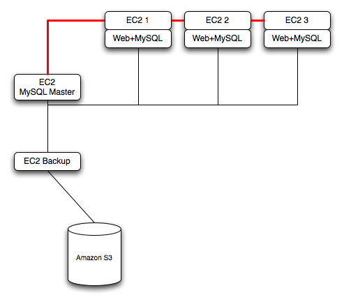 Typical standard scale out structure with
          backup using EC2