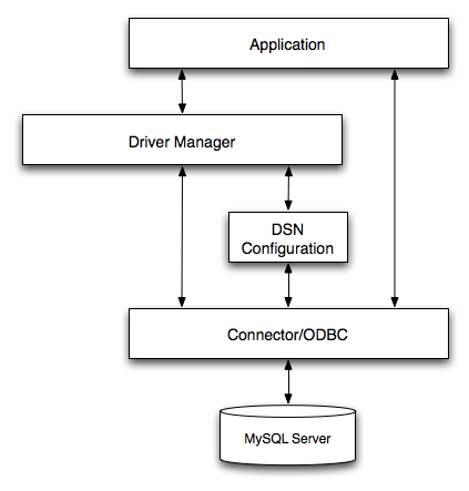 Connector/ODBC Architecture