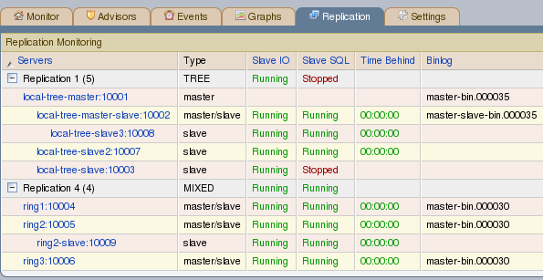 MySQL Enterprise Dashboard: Replication groups